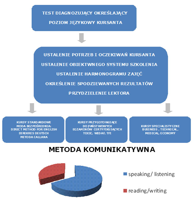 wykres-metoda-komunikatywna